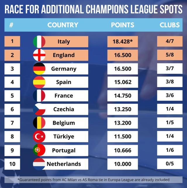 华体会体育-欧冠无战事意甲好消息，罗马的欧冠门票越来越稳了